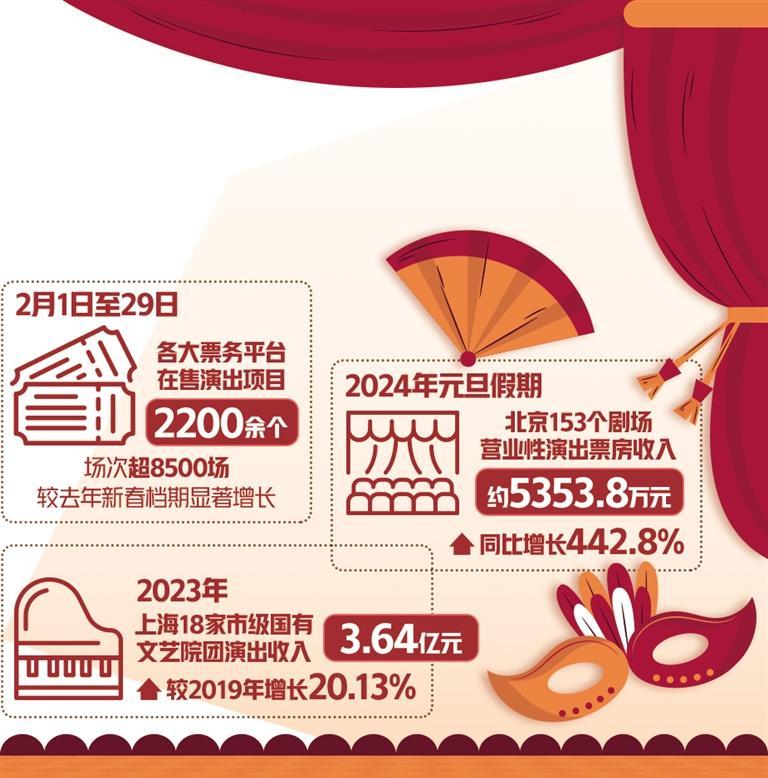 演出市场迎来开门红